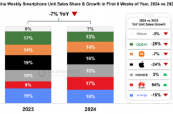 中国手机市场大变天！华为手机销量狂涨64% 苹果小米OPPOvivo集体下跌